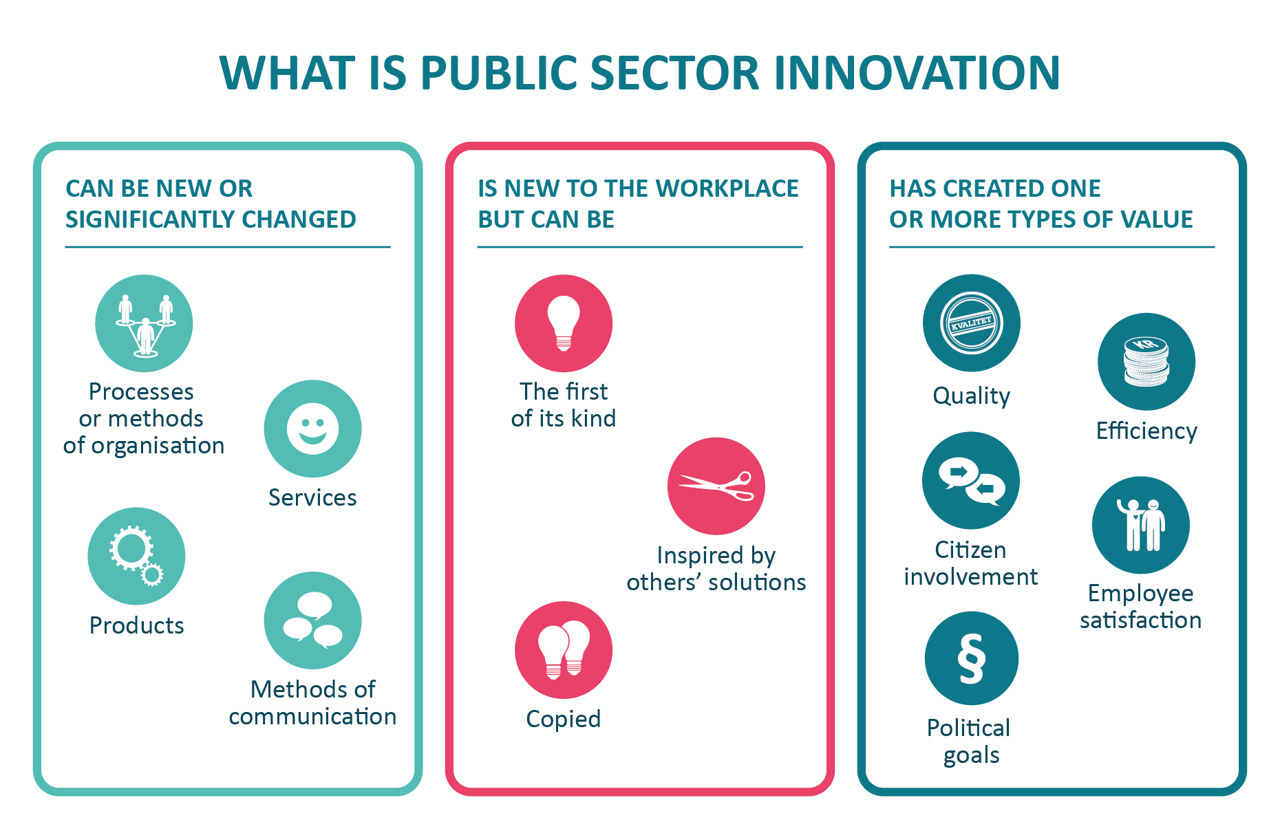 Figure 3.2: Definition of public sector innovation.